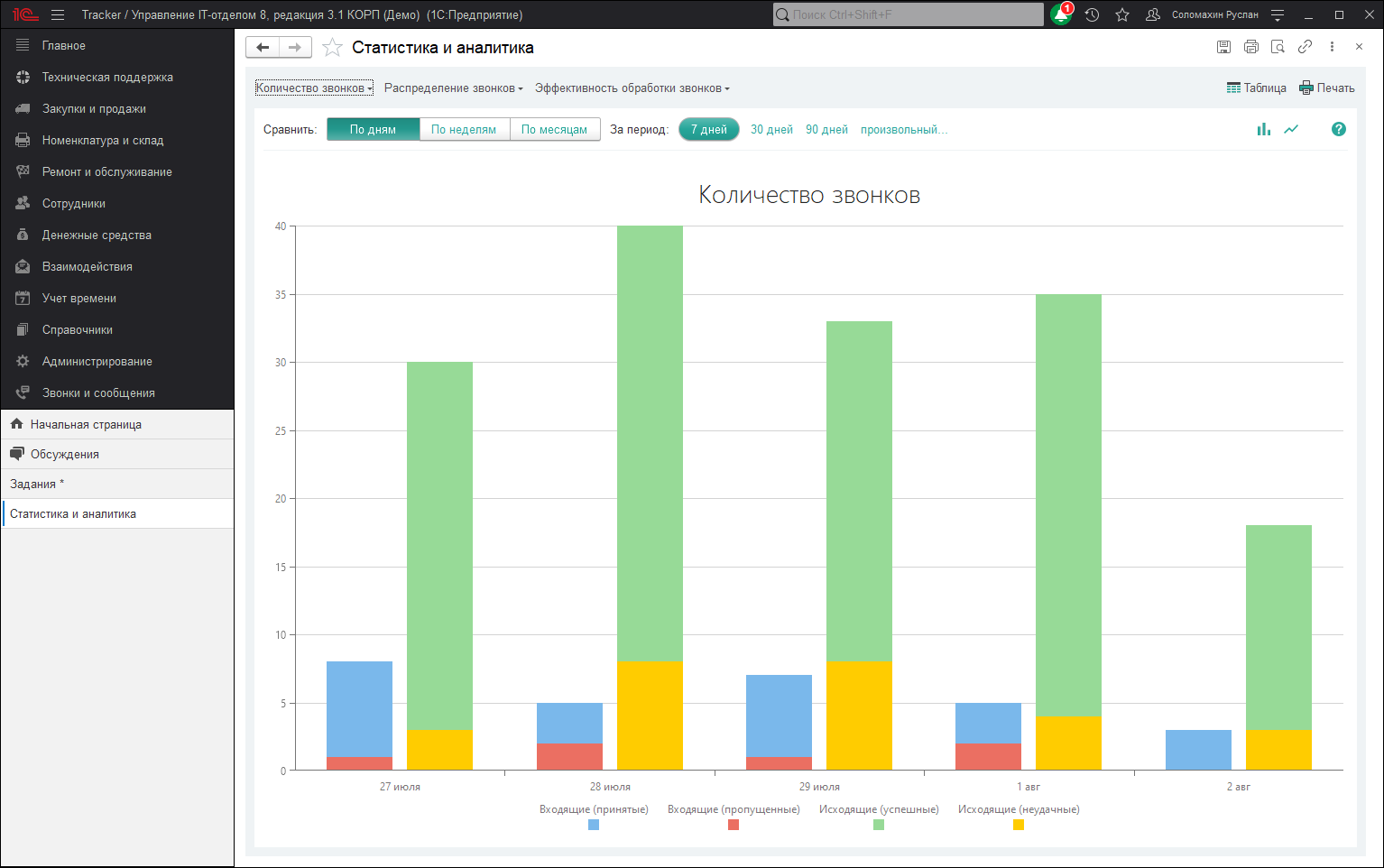 Отчет "Количество звонков"