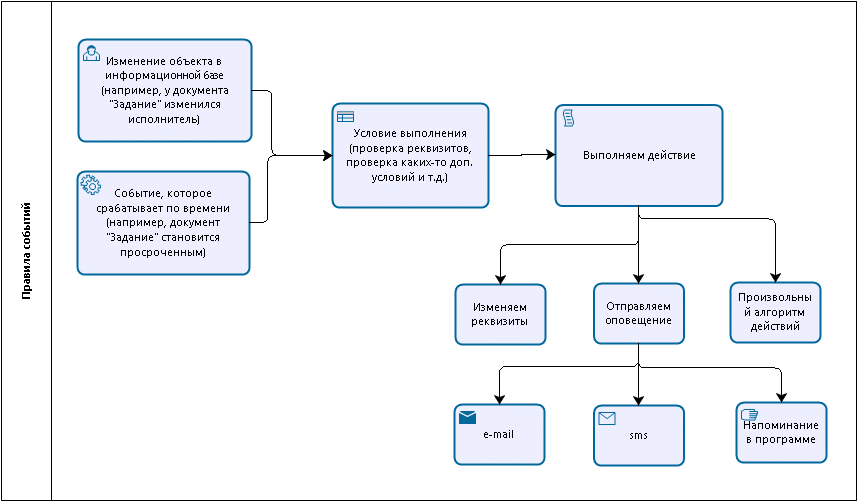 Автоматизированная обработка событий и действий в ИТ