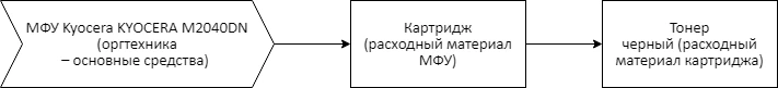 Схема запасных материалов Схема запасных материалов