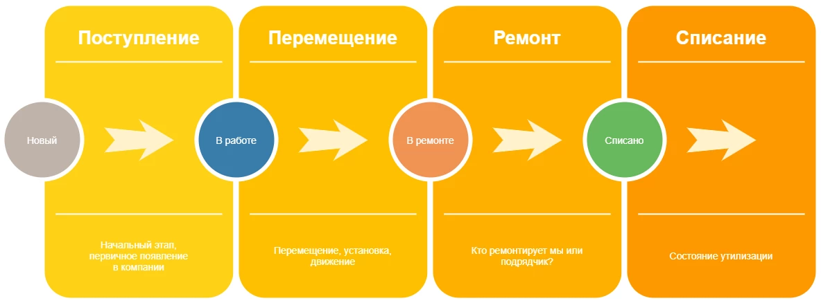 Схема жизненного цикла Схема жизненного цикла